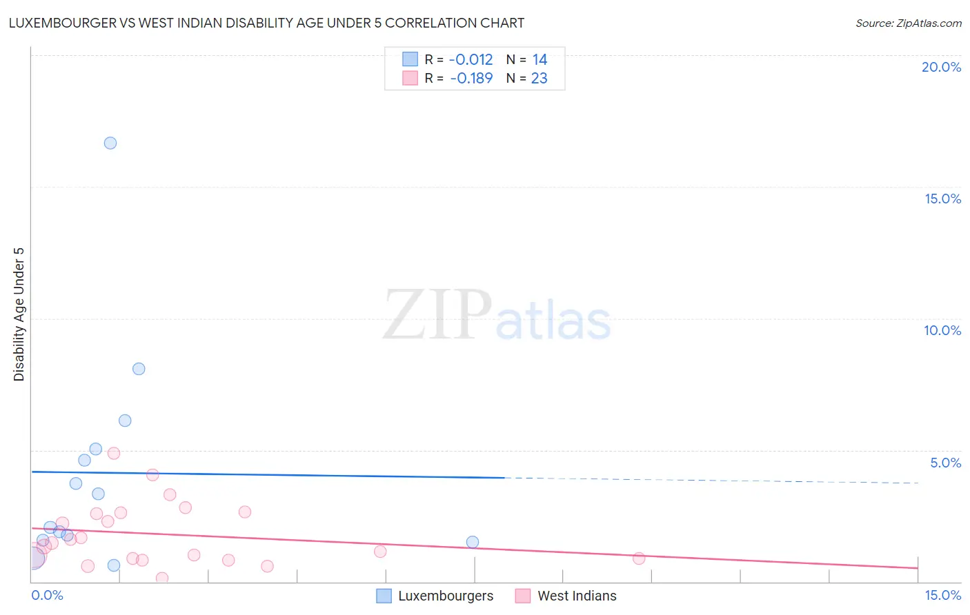 Luxembourger vs West Indian Disability Age Under 5