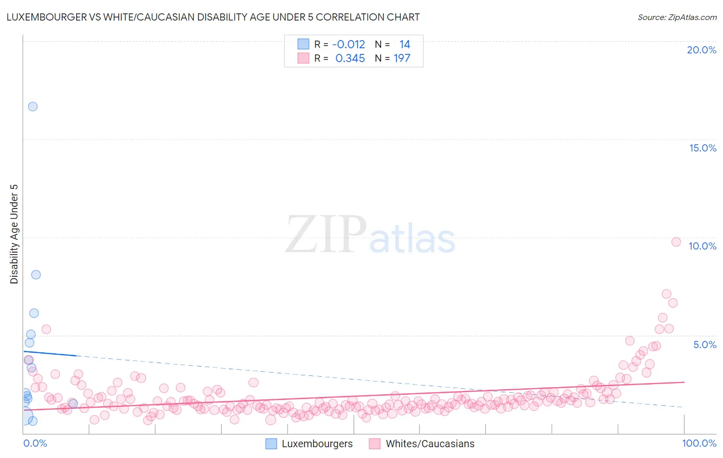 Luxembourger vs White/Caucasian Disability Age Under 5