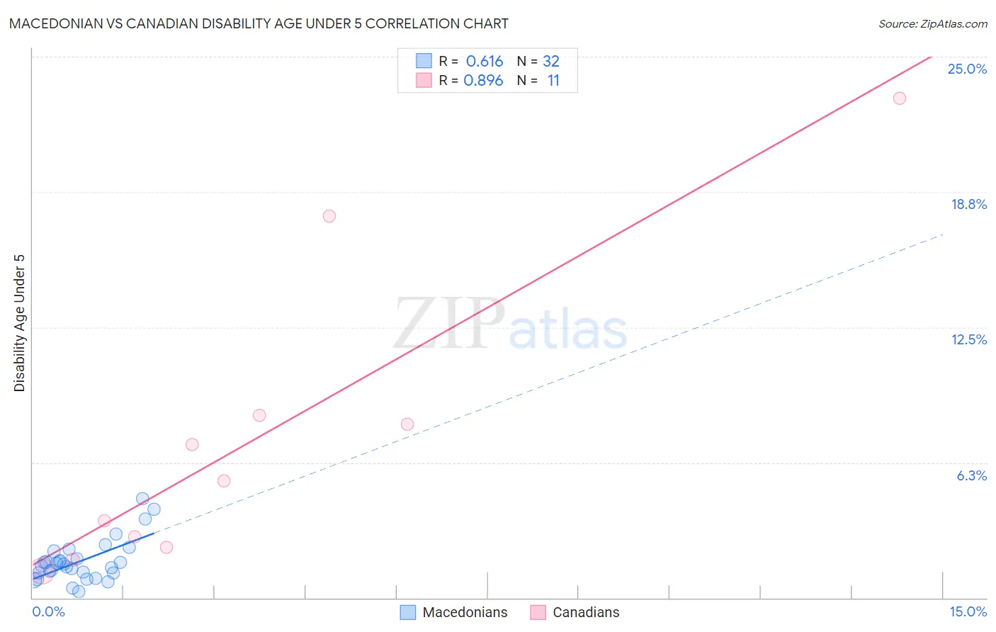 Macedonian vs Canadian Disability Age Under 5