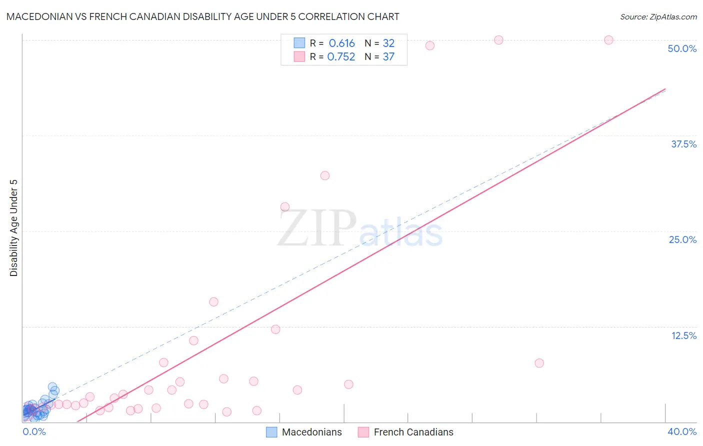 Macedonian vs French Canadian Disability Age Under 5