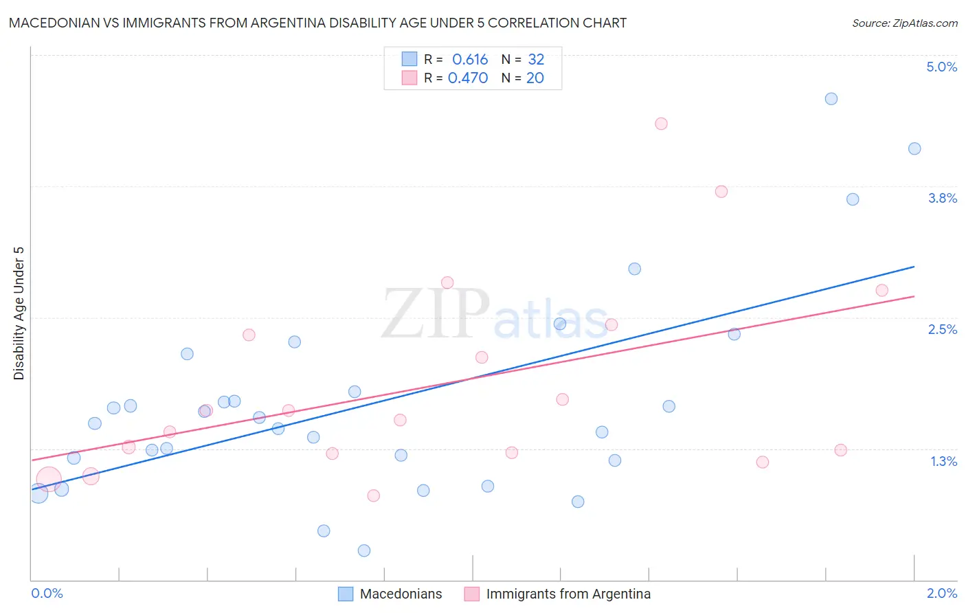 Macedonian vs Immigrants from Argentina Disability Age Under 5