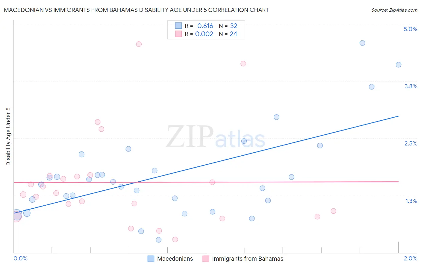 Macedonian vs Immigrants from Bahamas Disability Age Under 5