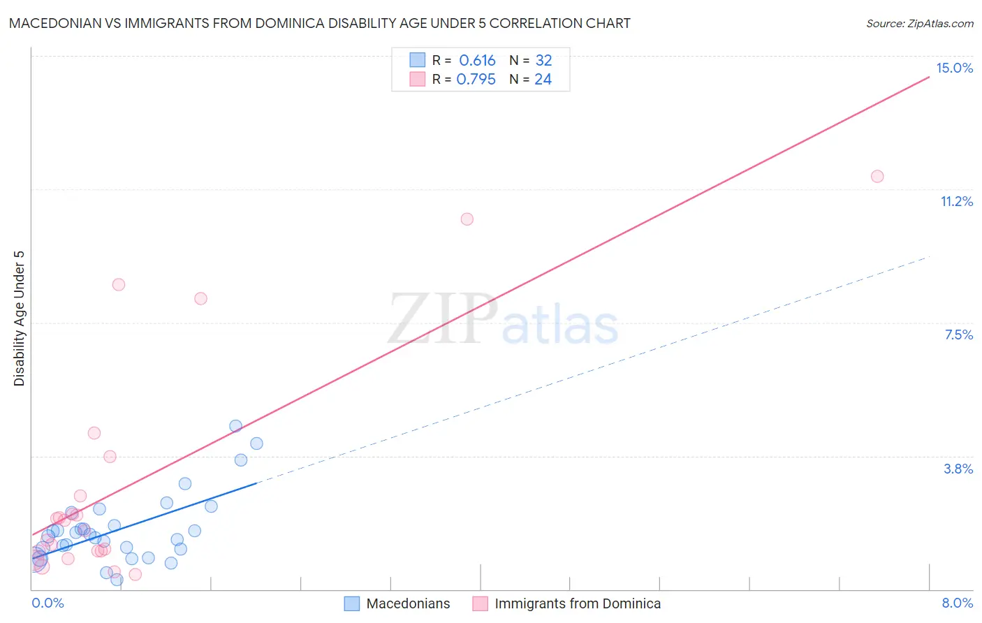 Macedonian vs Immigrants from Dominica Disability Age Under 5