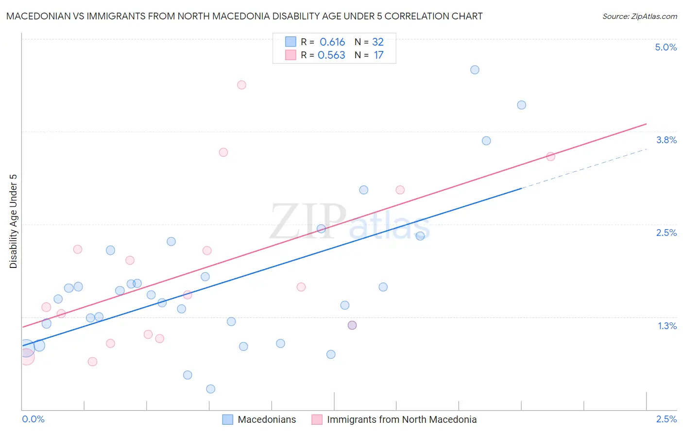 Macedonian vs Immigrants from North Macedonia Disability Age Under 5