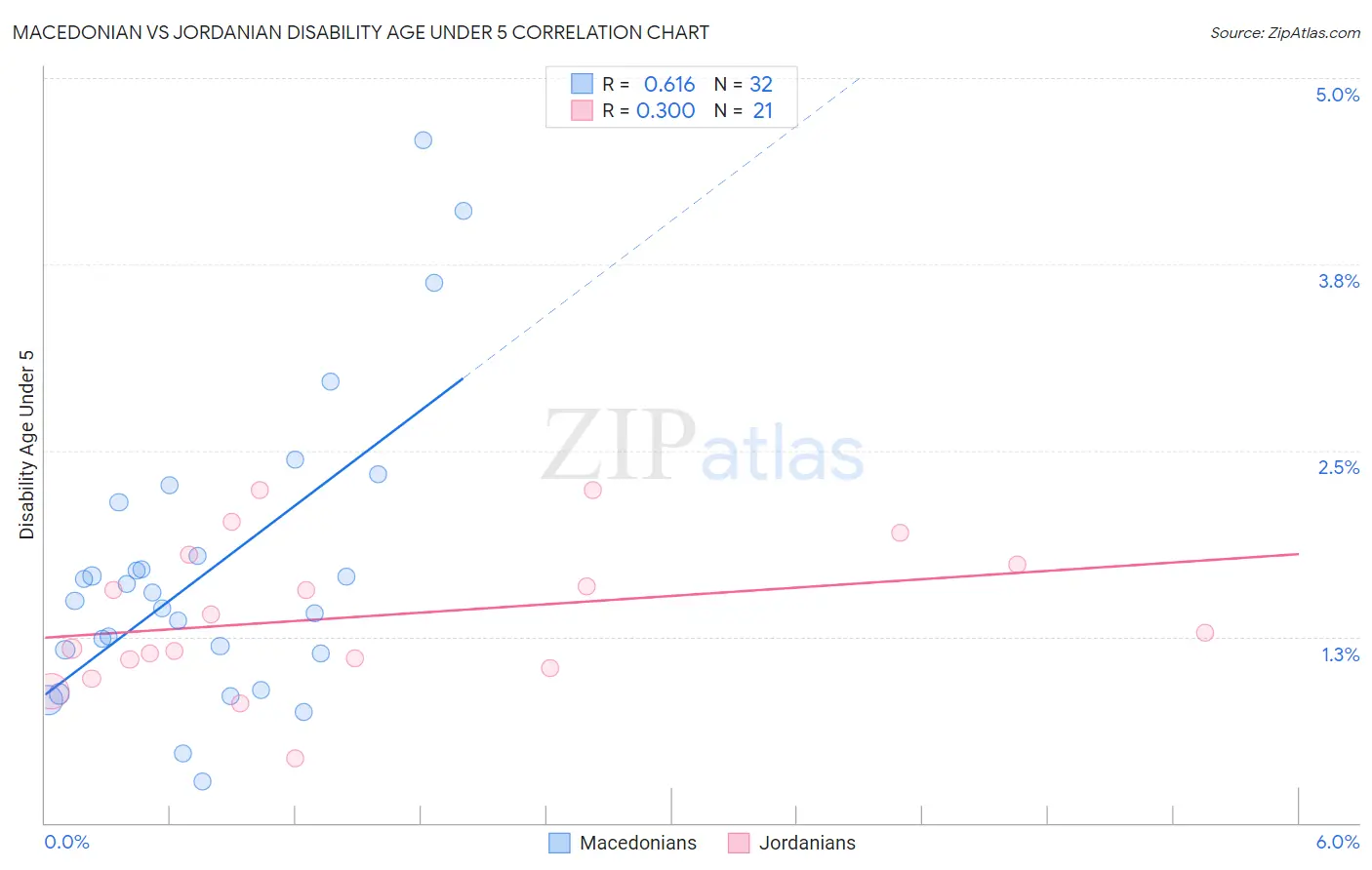 Macedonian vs Jordanian Disability Age Under 5