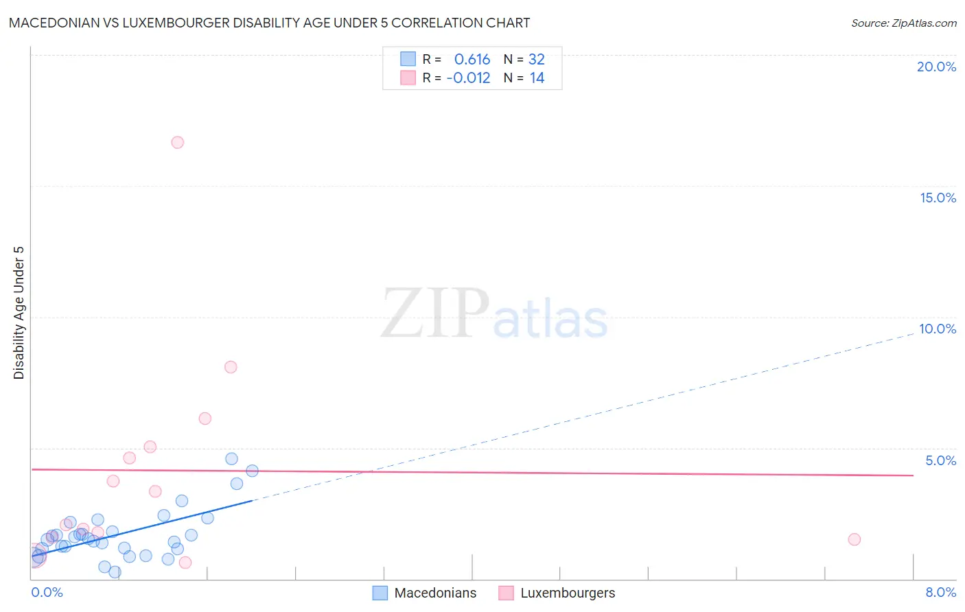 Macedonian vs Luxembourger Disability Age Under 5