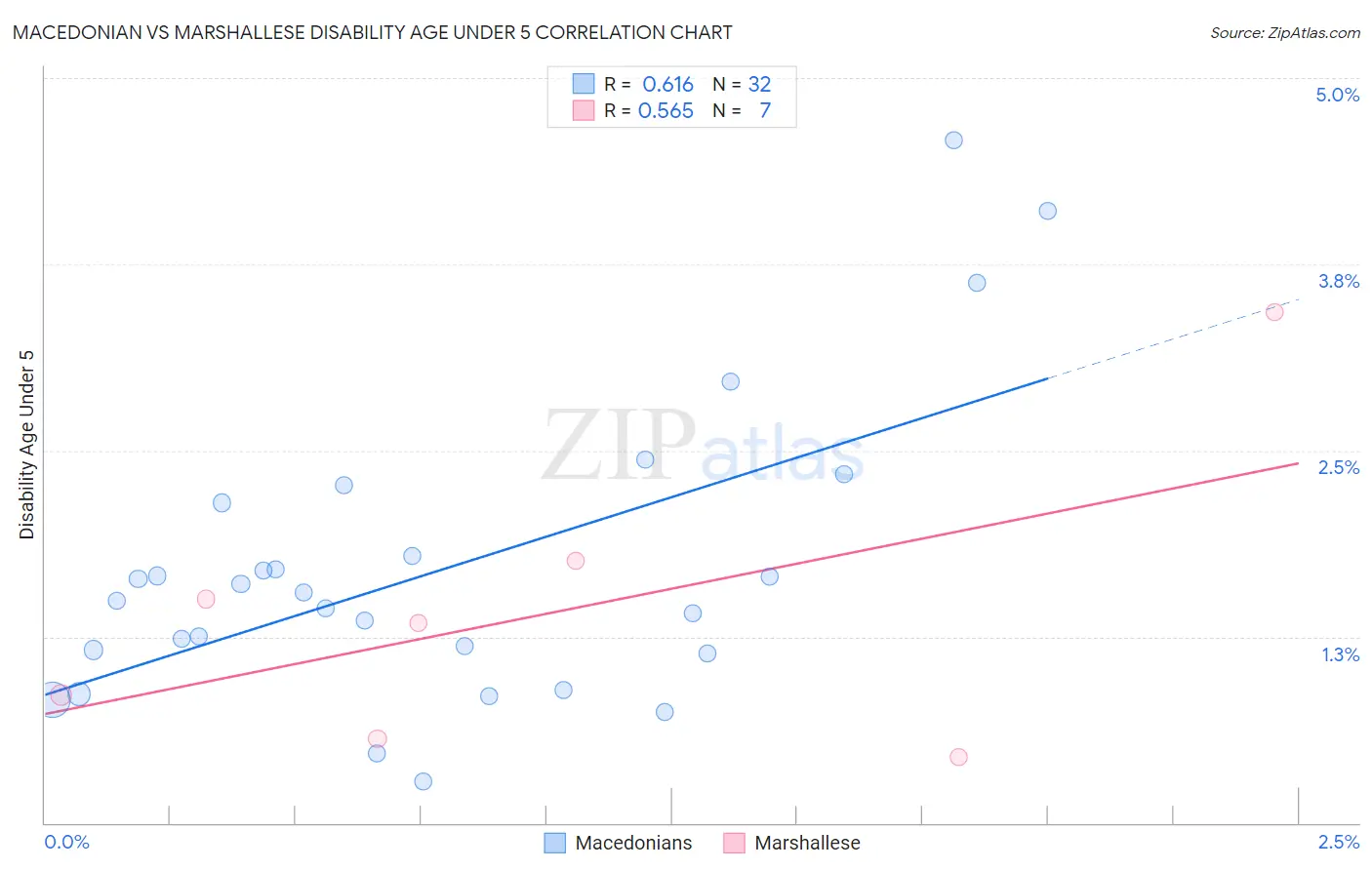 Macedonian vs Marshallese Disability Age Under 5