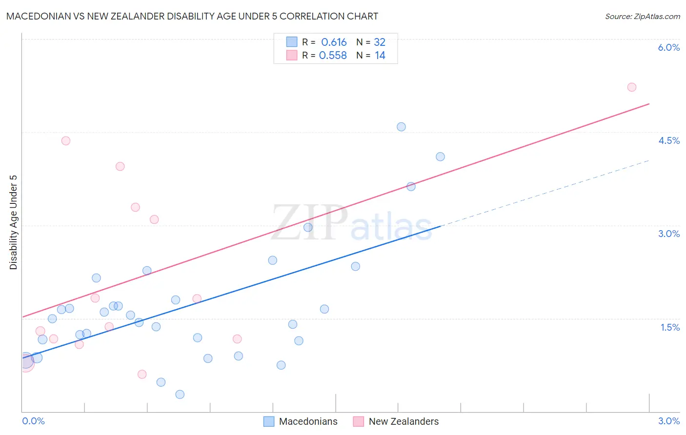 Macedonian vs New Zealander Disability Age Under 5