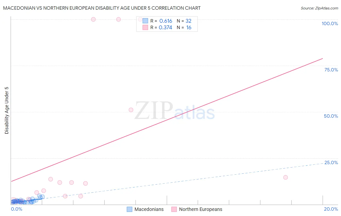 Macedonian vs Northern European Disability Age Under 5