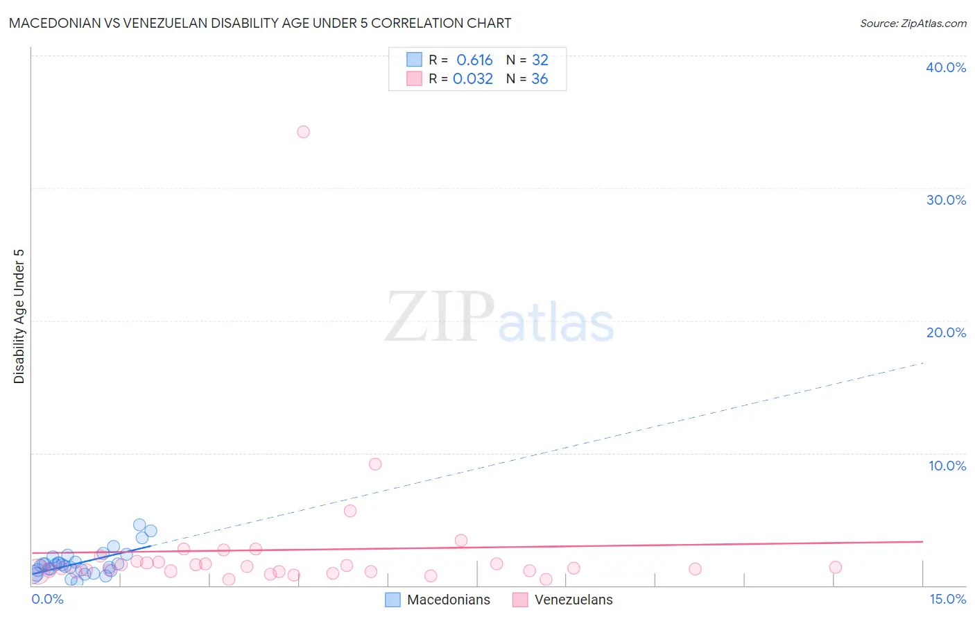 Macedonian vs Venezuelan Disability Age Under 5