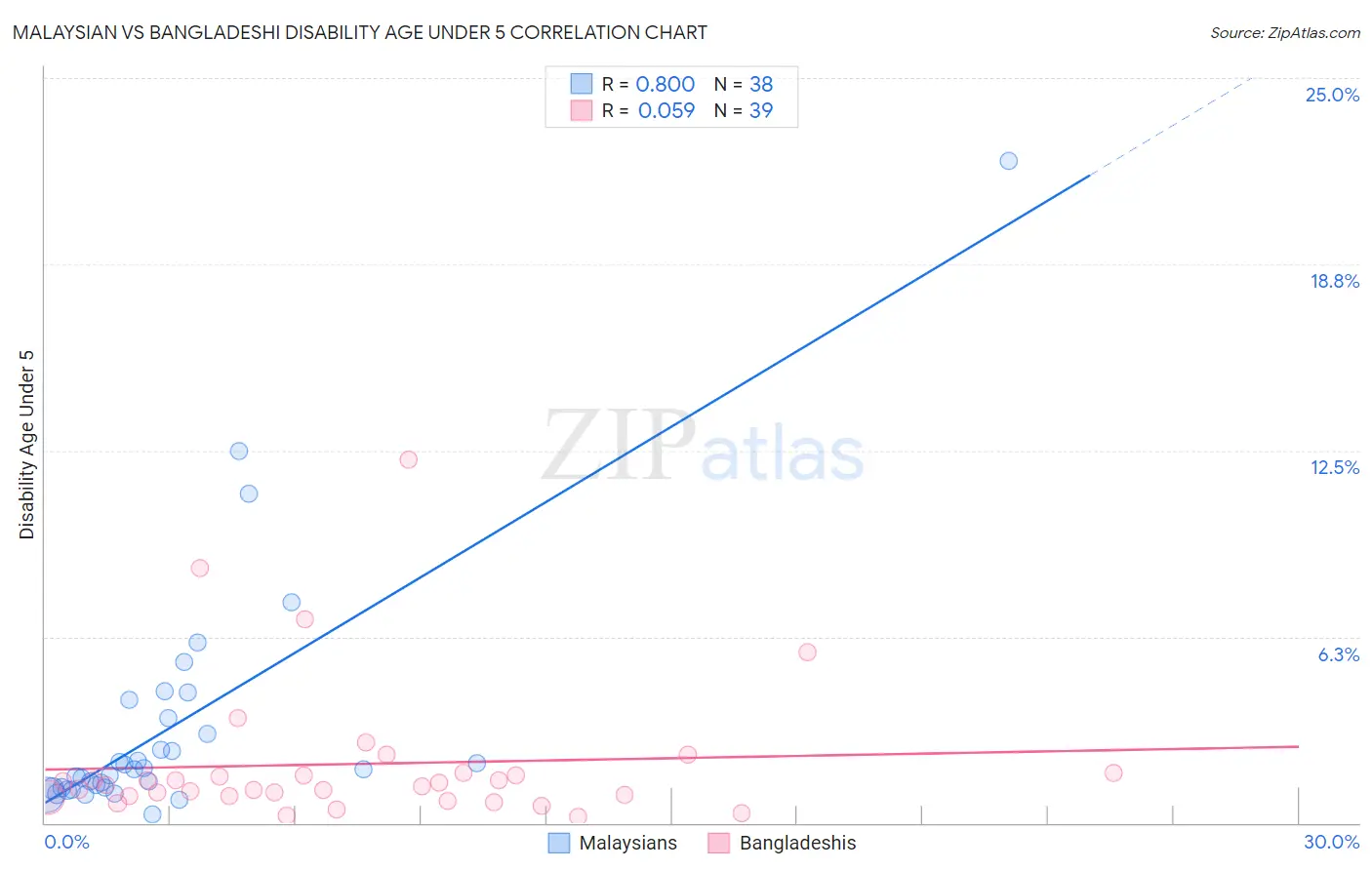 Malaysian vs Bangladeshi Disability Age Under 5