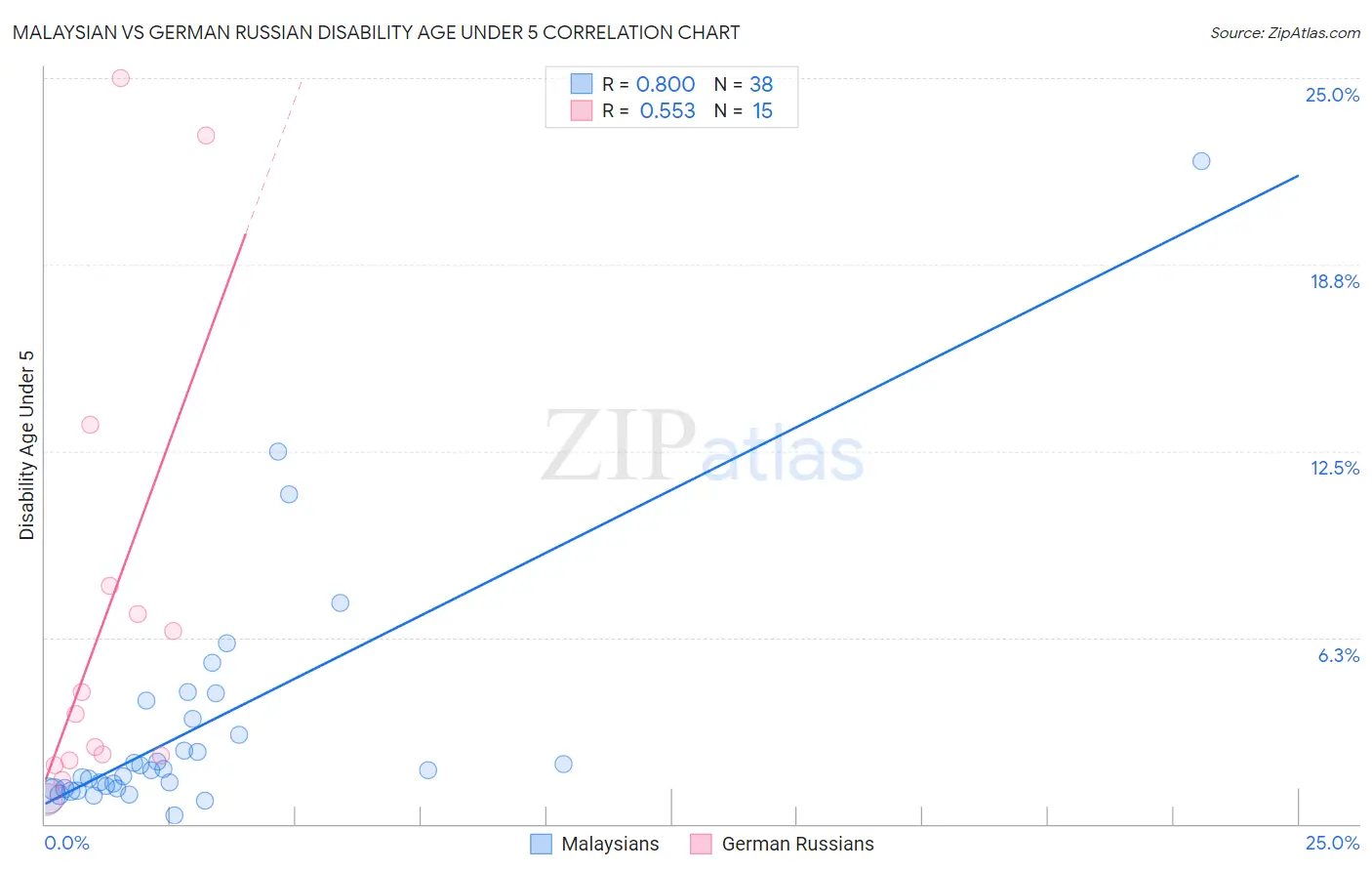 Malaysian vs German Russian Disability Age Under 5