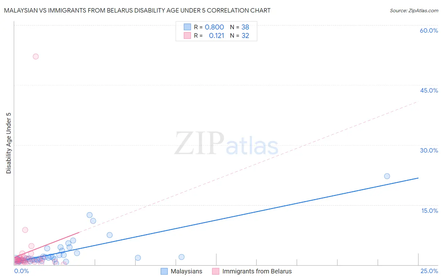 Malaysian vs Immigrants from Belarus Disability Age Under 5