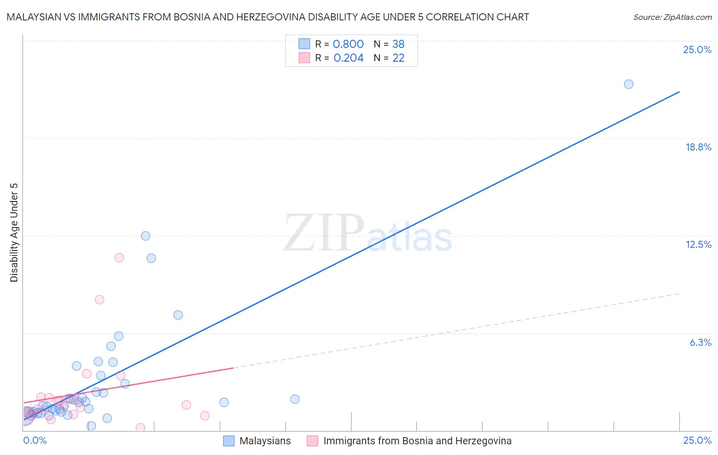 Malaysian vs Immigrants from Bosnia and Herzegovina Disability Age Under 5