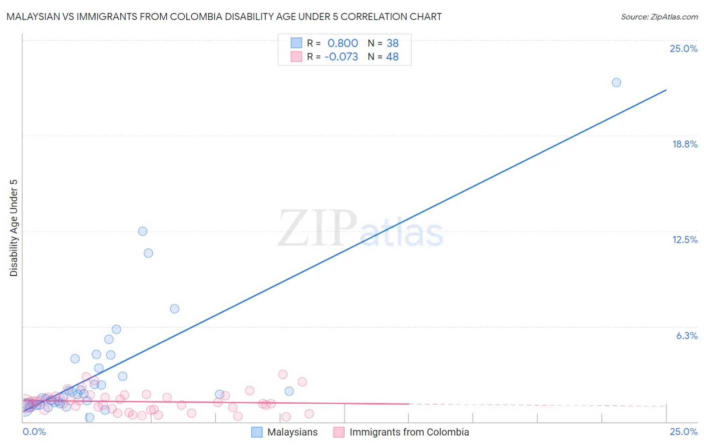 Malaysian vs Immigrants from Colombia Disability Age Under 5