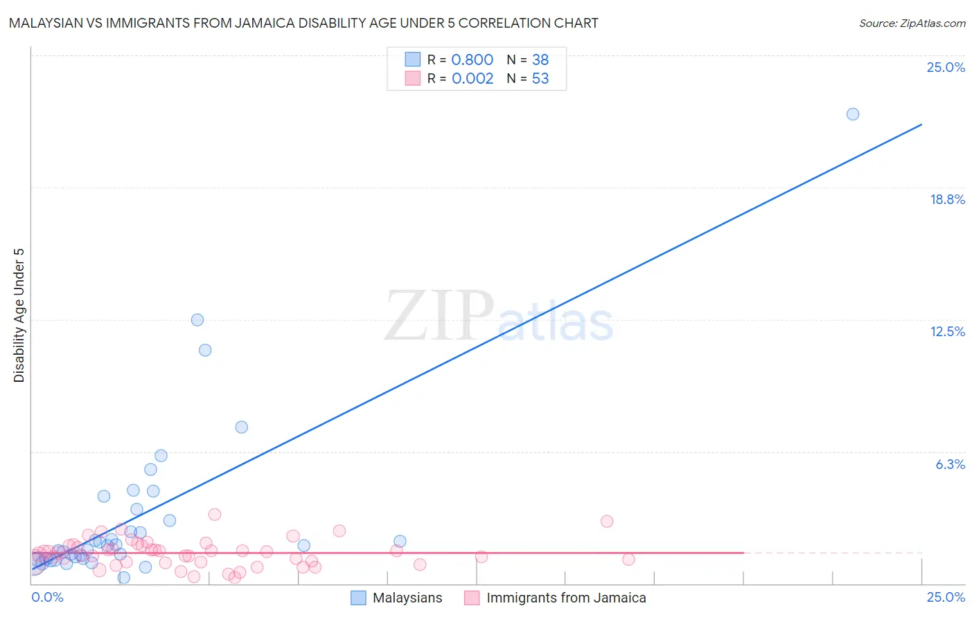 Malaysian vs Immigrants from Jamaica Disability Age Under 5