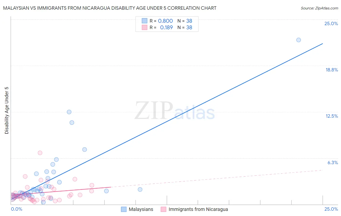 Malaysian vs Immigrants from Nicaragua Disability Age Under 5