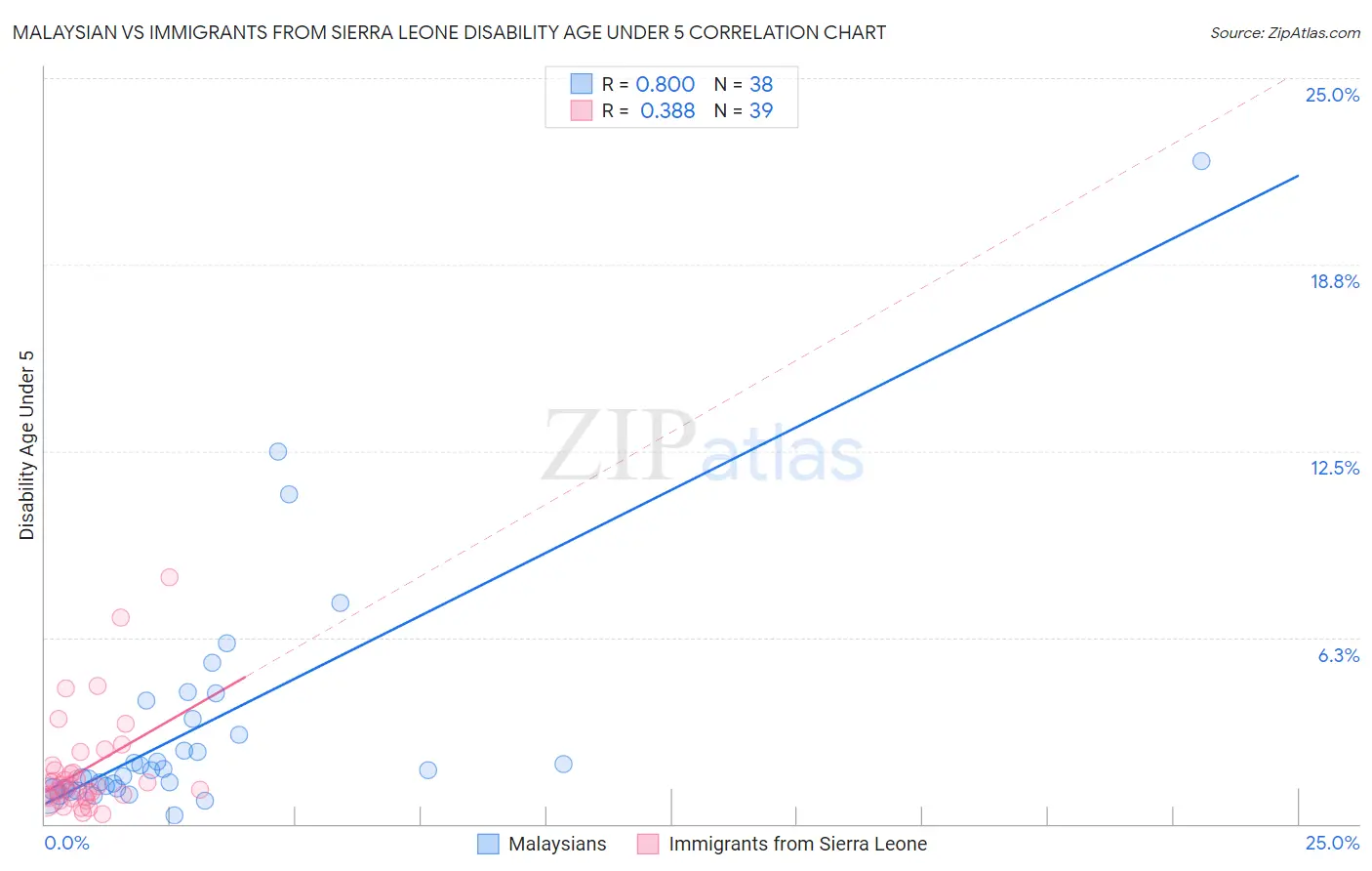 Malaysian vs Immigrants from Sierra Leone Disability Age Under 5