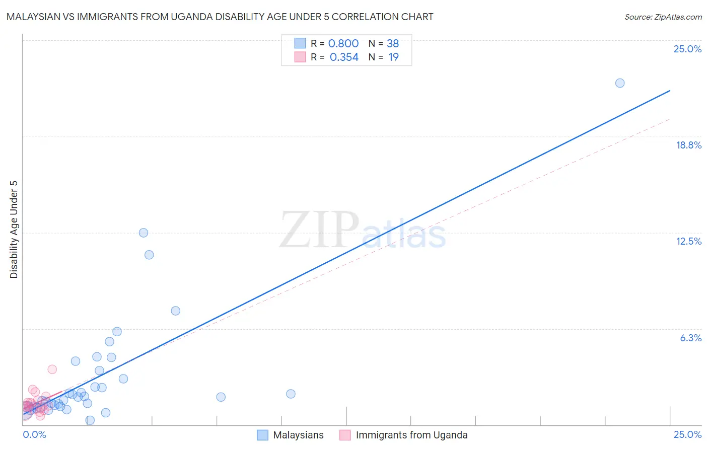 Malaysian vs Immigrants from Uganda Disability Age Under 5