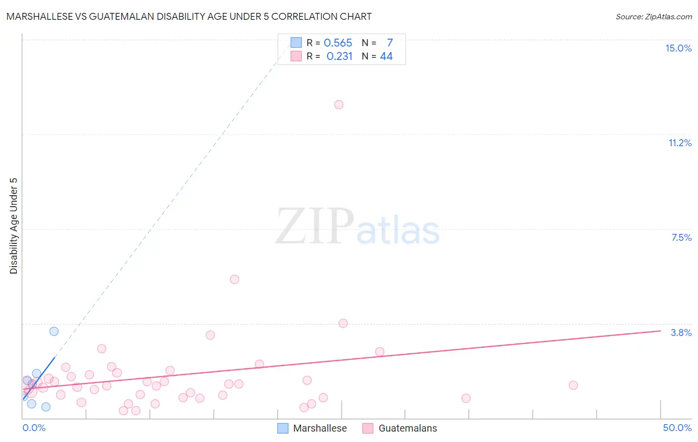 Marshallese vs Guatemalan Disability Age Under 5