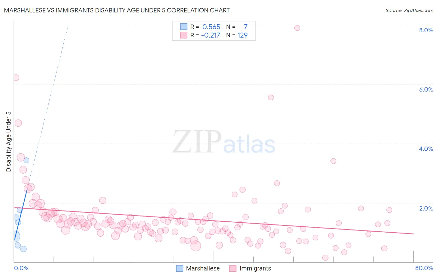 Marshallese vs Immigrants Disability Age Under 5