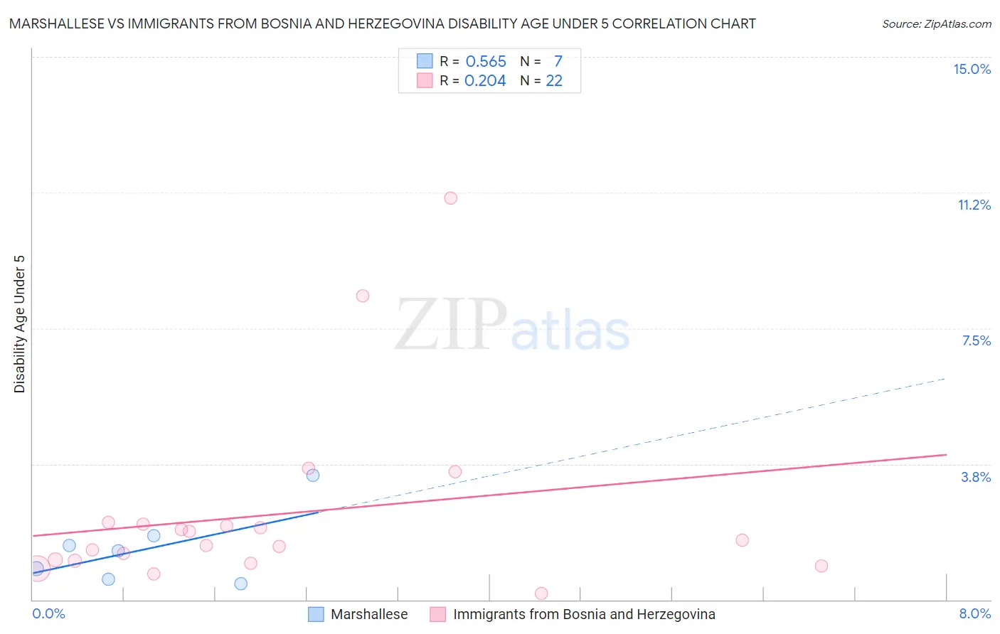 Marshallese vs Immigrants from Bosnia and Herzegovina Disability Age Under 5