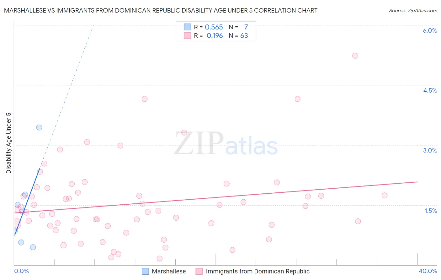 Marshallese vs Immigrants from Dominican Republic Disability Age Under 5