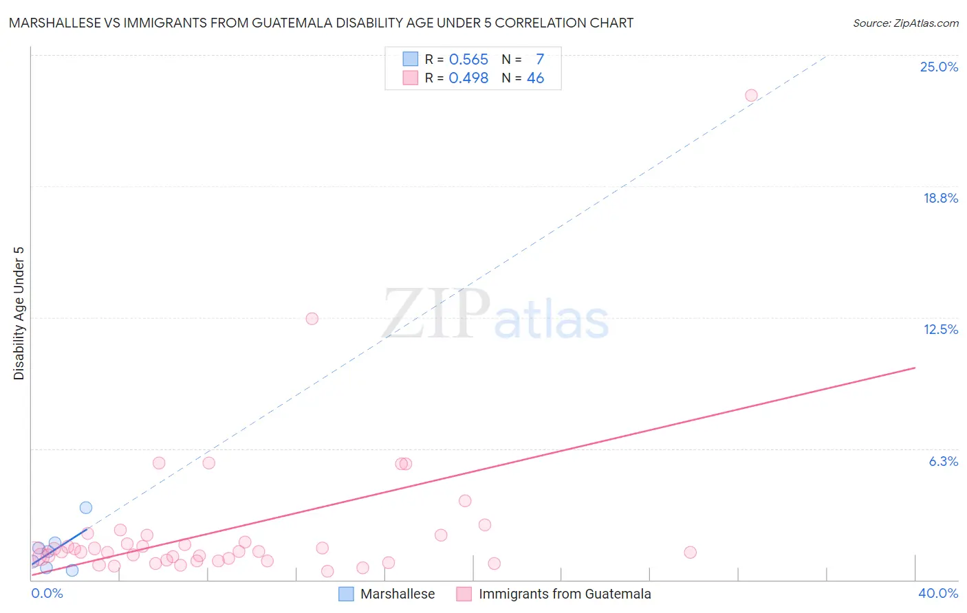 Marshallese vs Immigrants from Guatemala Disability Age Under 5