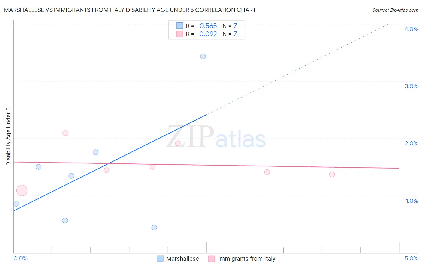 Marshallese vs Immigrants from Italy Disability Age Under 5