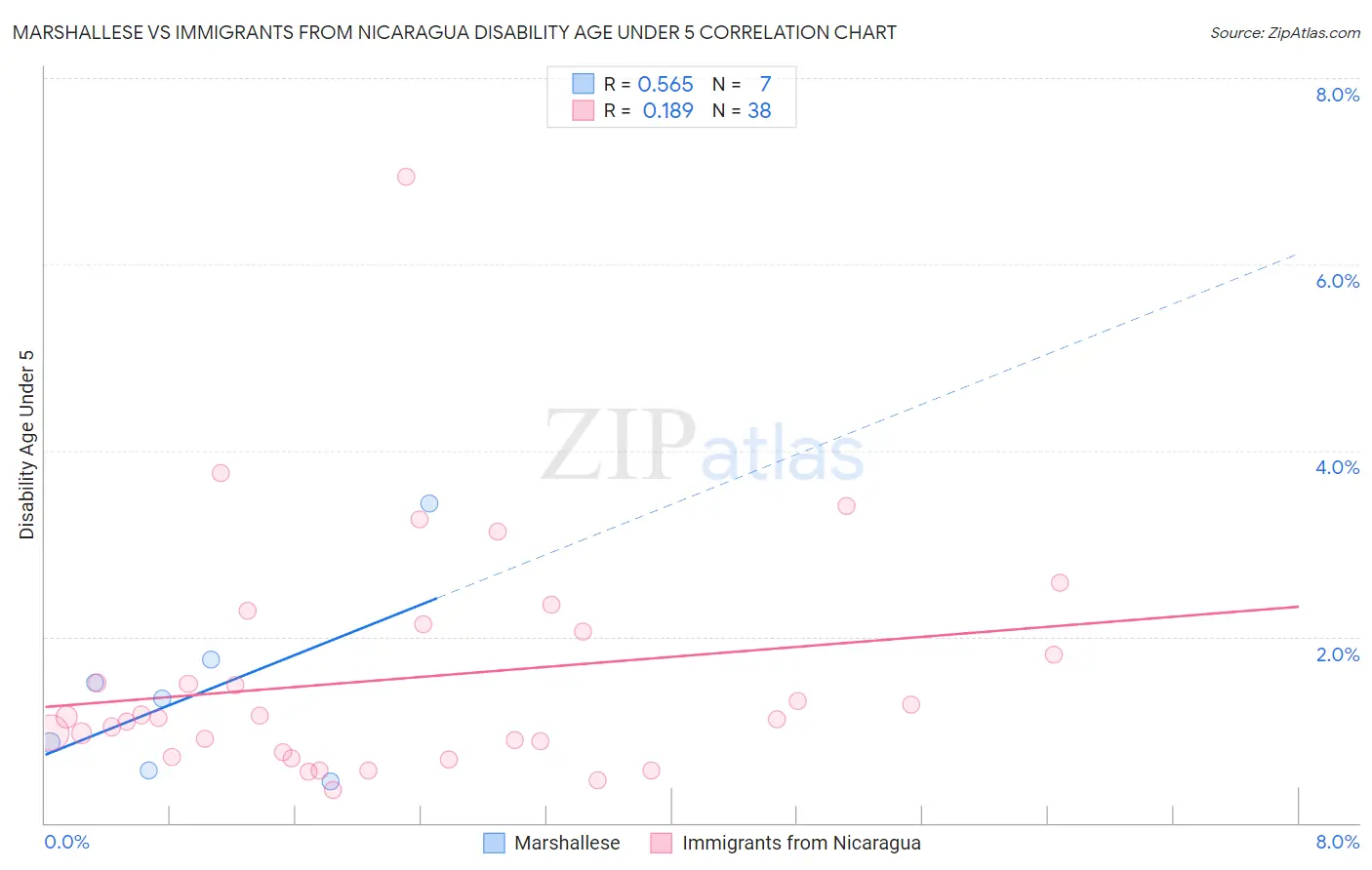 Marshallese vs Immigrants from Nicaragua Disability Age Under 5