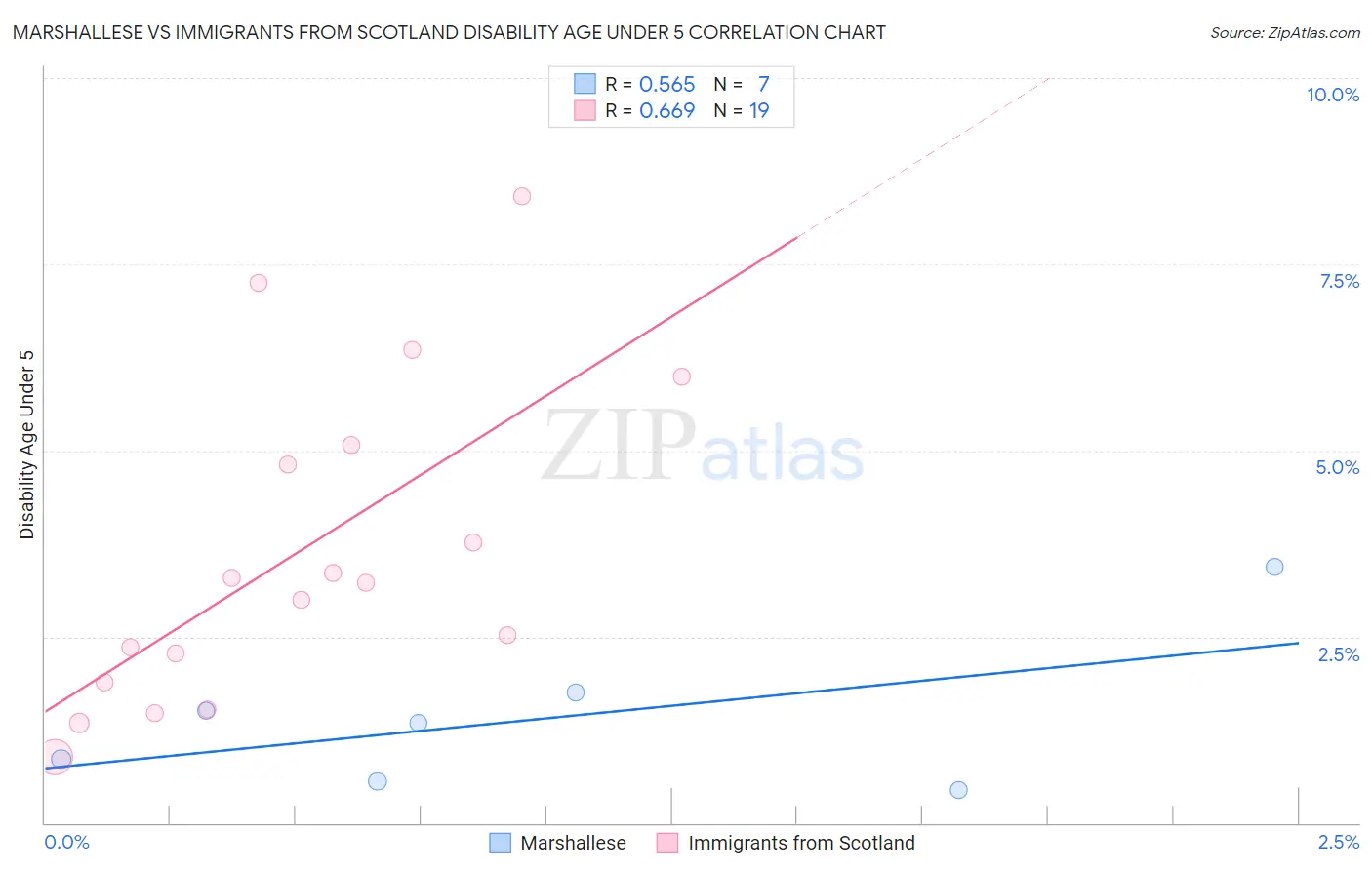 Marshallese vs Immigrants from Scotland Disability Age Under 5