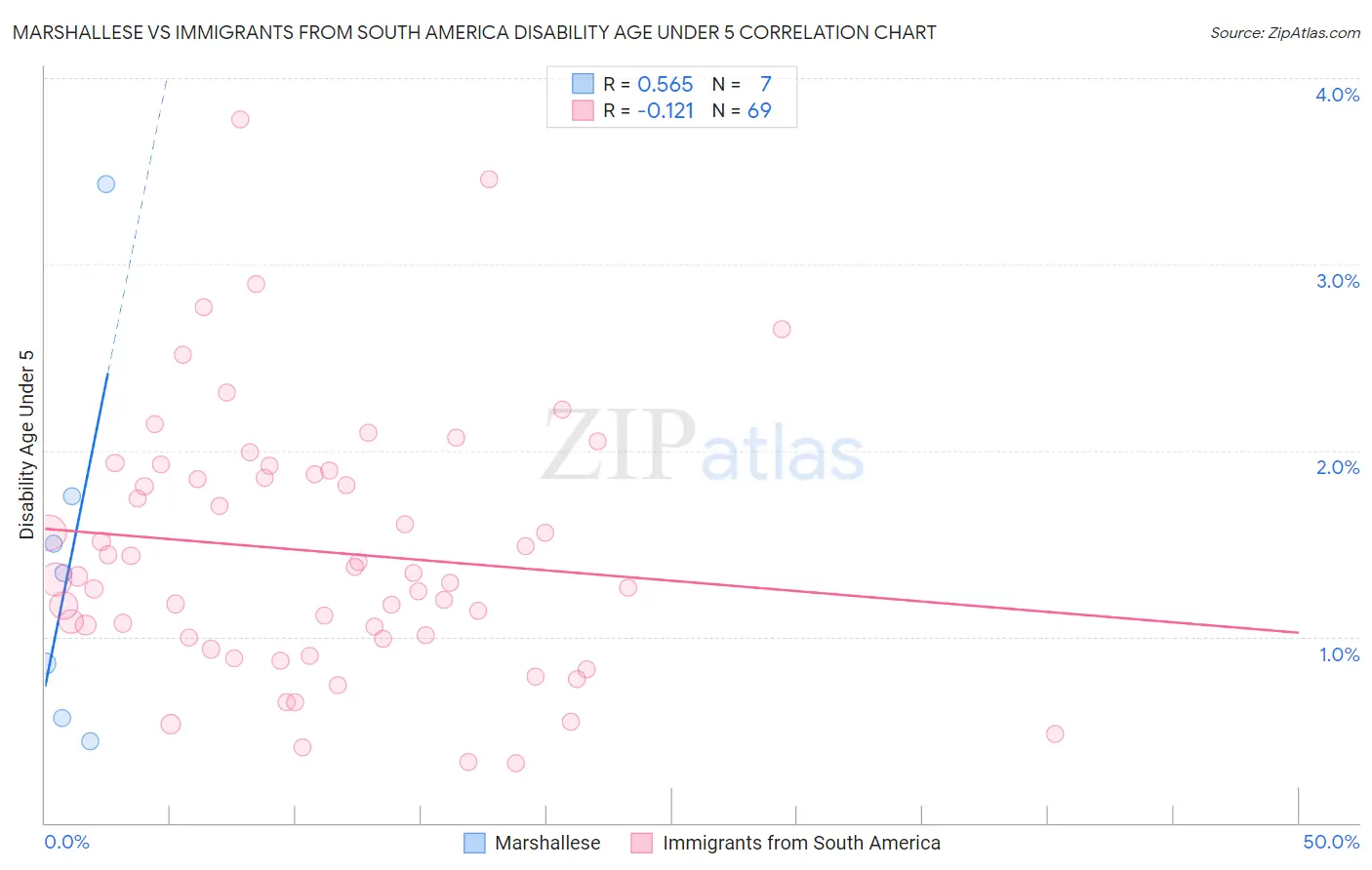 Marshallese vs Immigrants from South America Disability Age Under 5