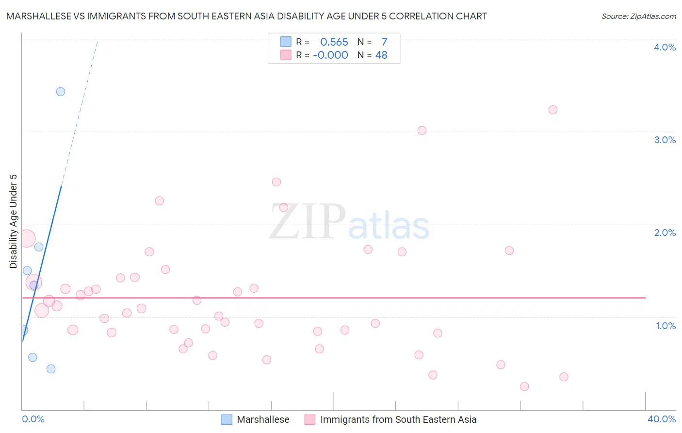 Marshallese vs Immigrants from South Eastern Asia Disability Age Under 5