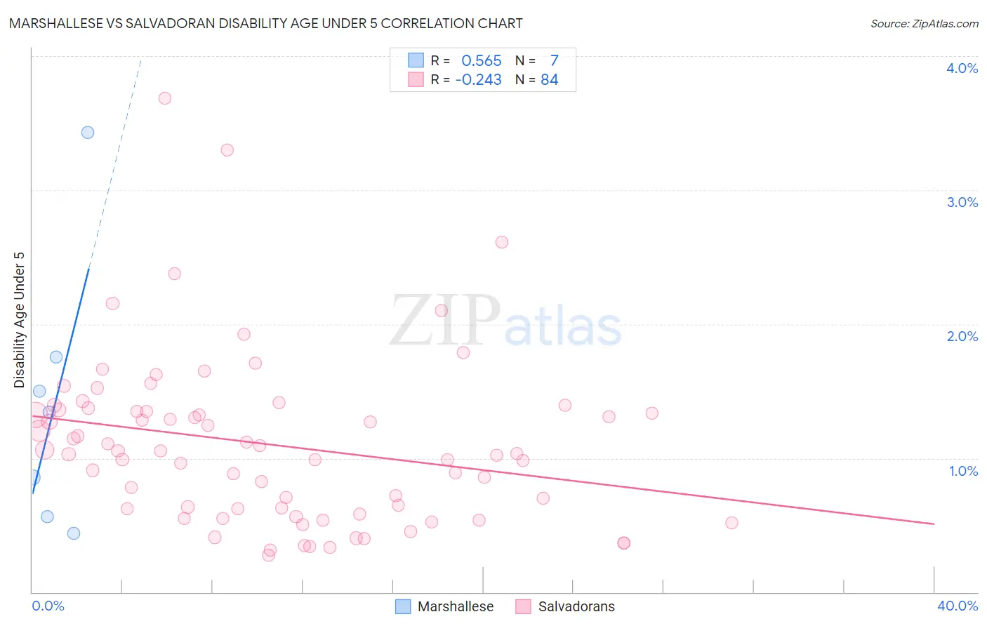 Marshallese vs Salvadoran Disability Age Under 5