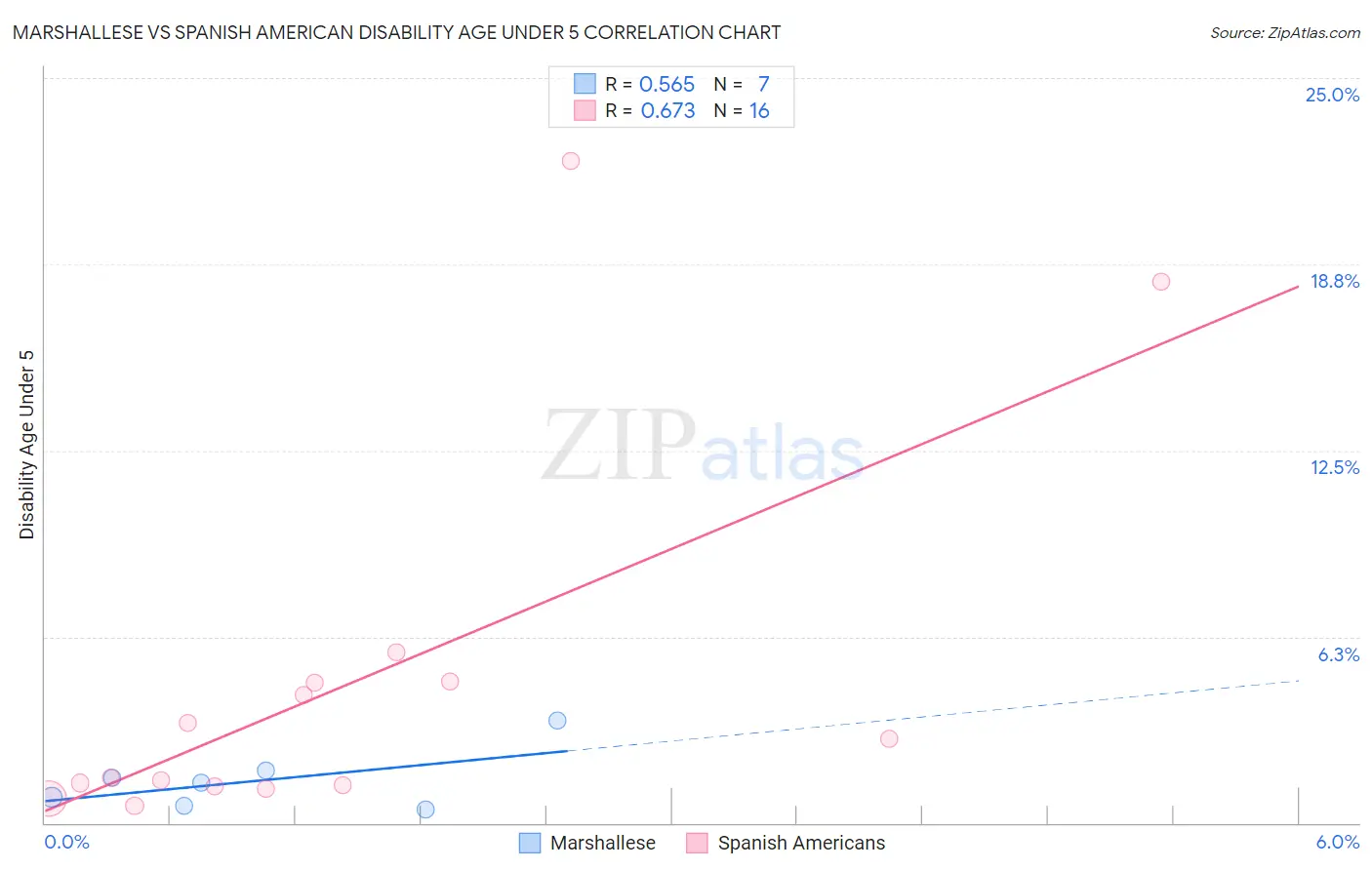 Marshallese vs Spanish American Disability Age Under 5