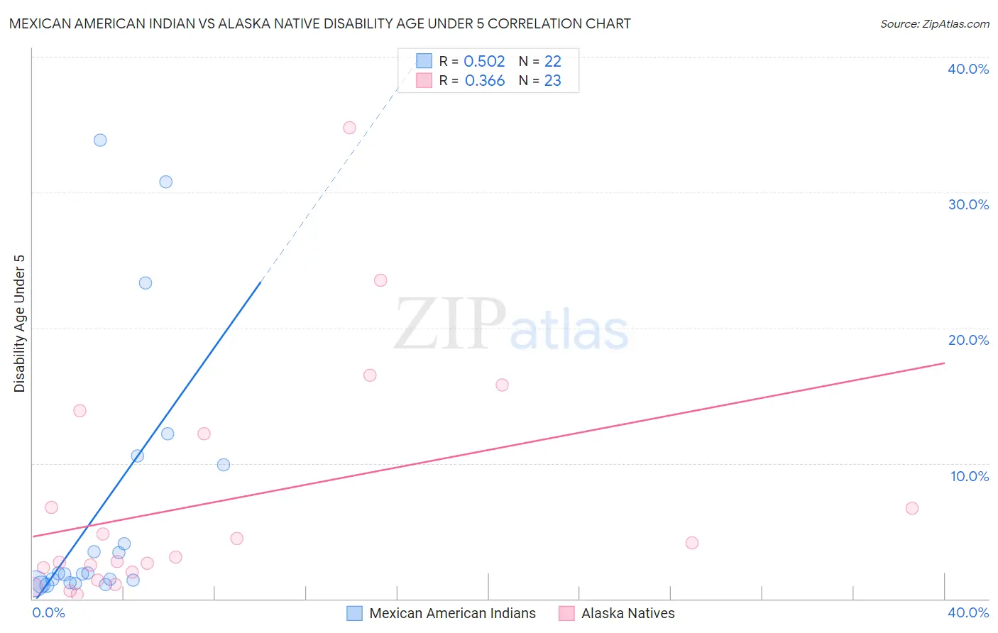 Mexican American Indian vs Alaska Native Disability Age Under 5