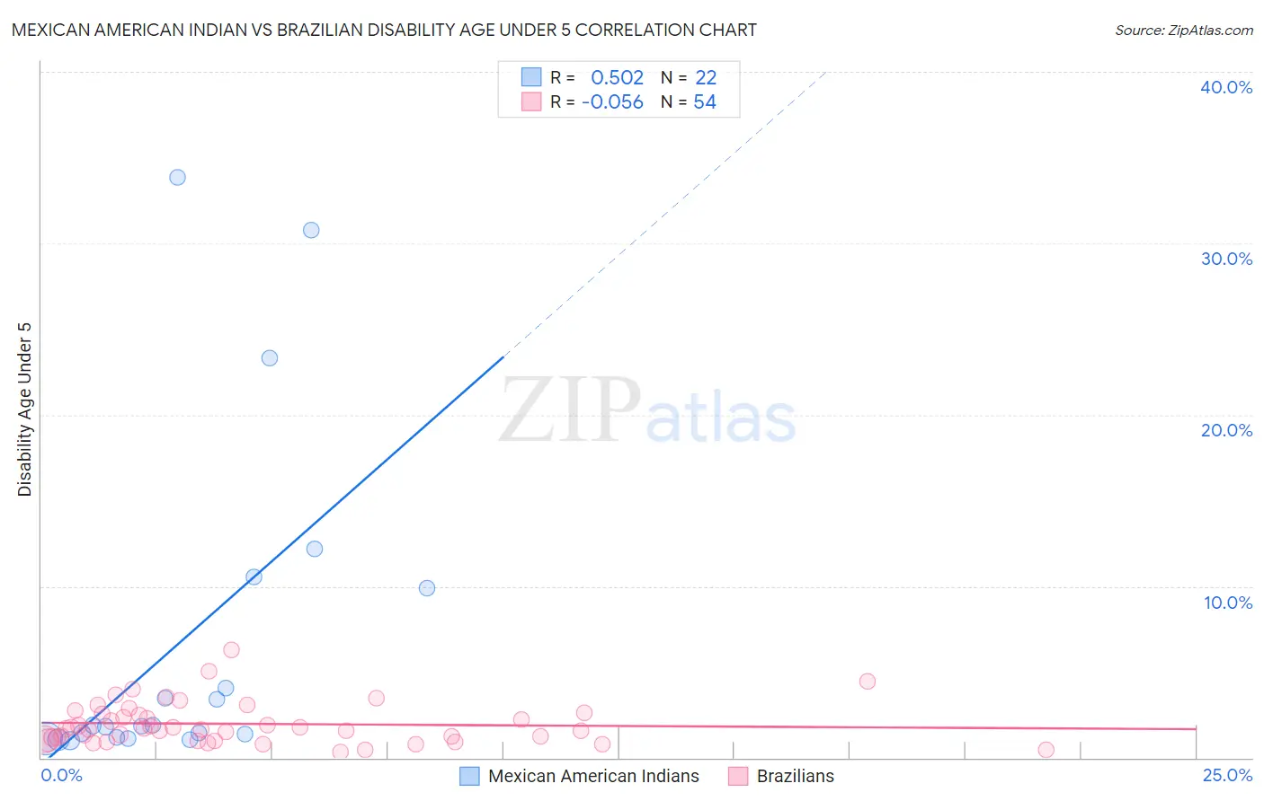 Mexican American Indian vs Brazilian Disability Age Under 5