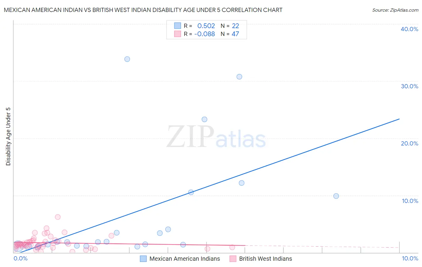 Mexican American Indian vs British West Indian Disability Age Under 5