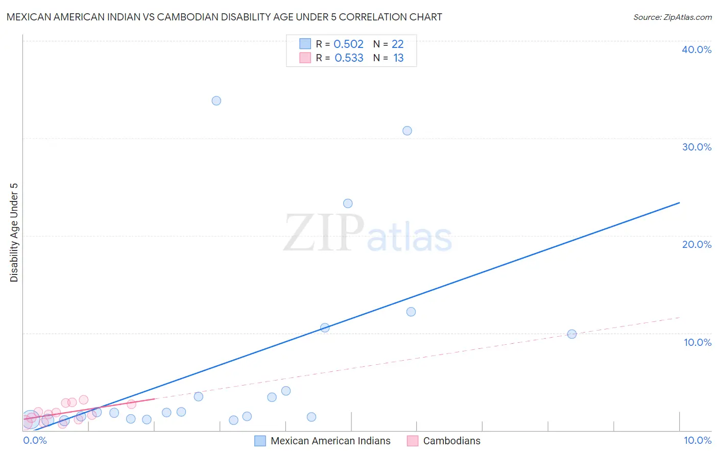 Mexican American Indian vs Cambodian Disability Age Under 5