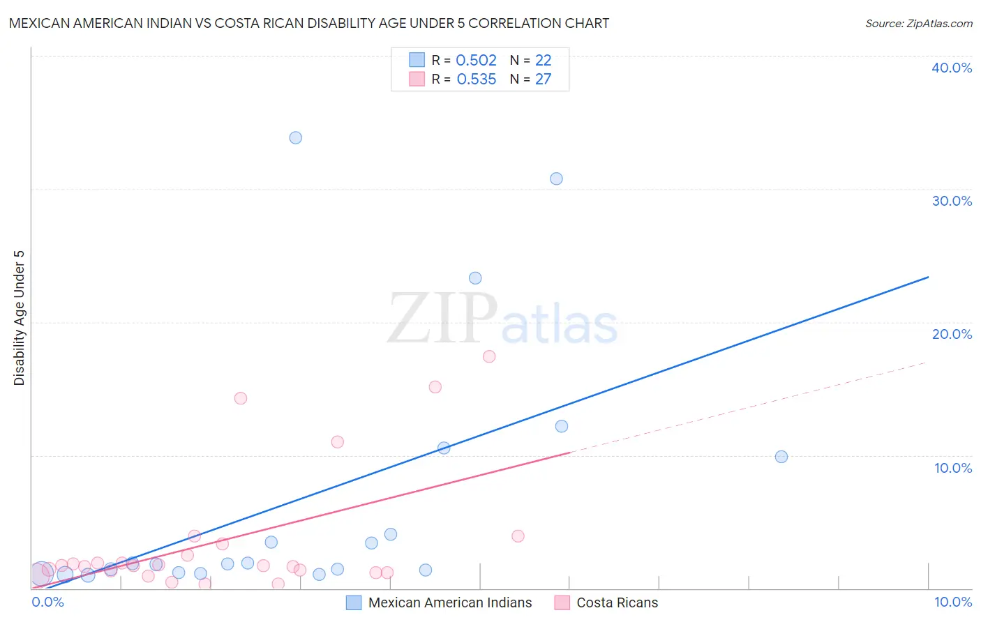 Mexican American Indian vs Costa Rican Disability Age Under 5