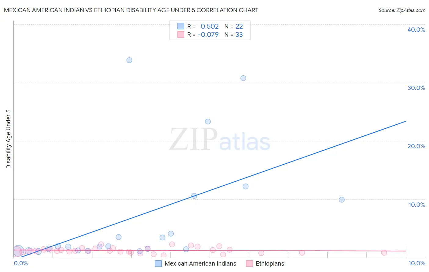 Mexican American Indian vs Ethiopian Disability Age Under 5