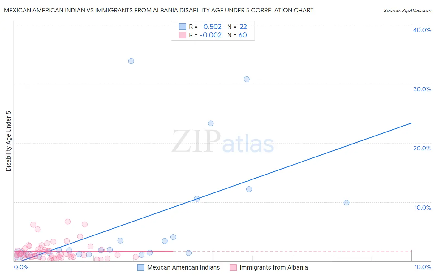 Mexican American Indian vs Immigrants from Albania Disability Age Under 5