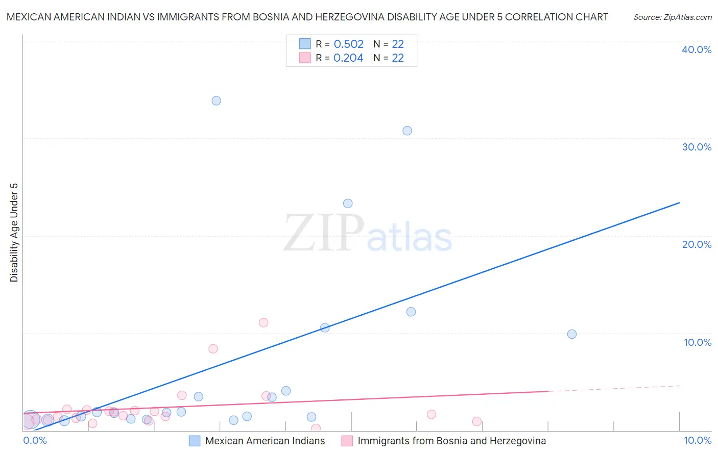 Mexican American Indian vs Immigrants from Bosnia and Herzegovina Disability Age Under 5