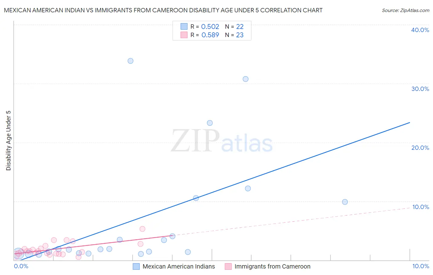 Mexican American Indian vs Immigrants from Cameroon Disability Age Under 5