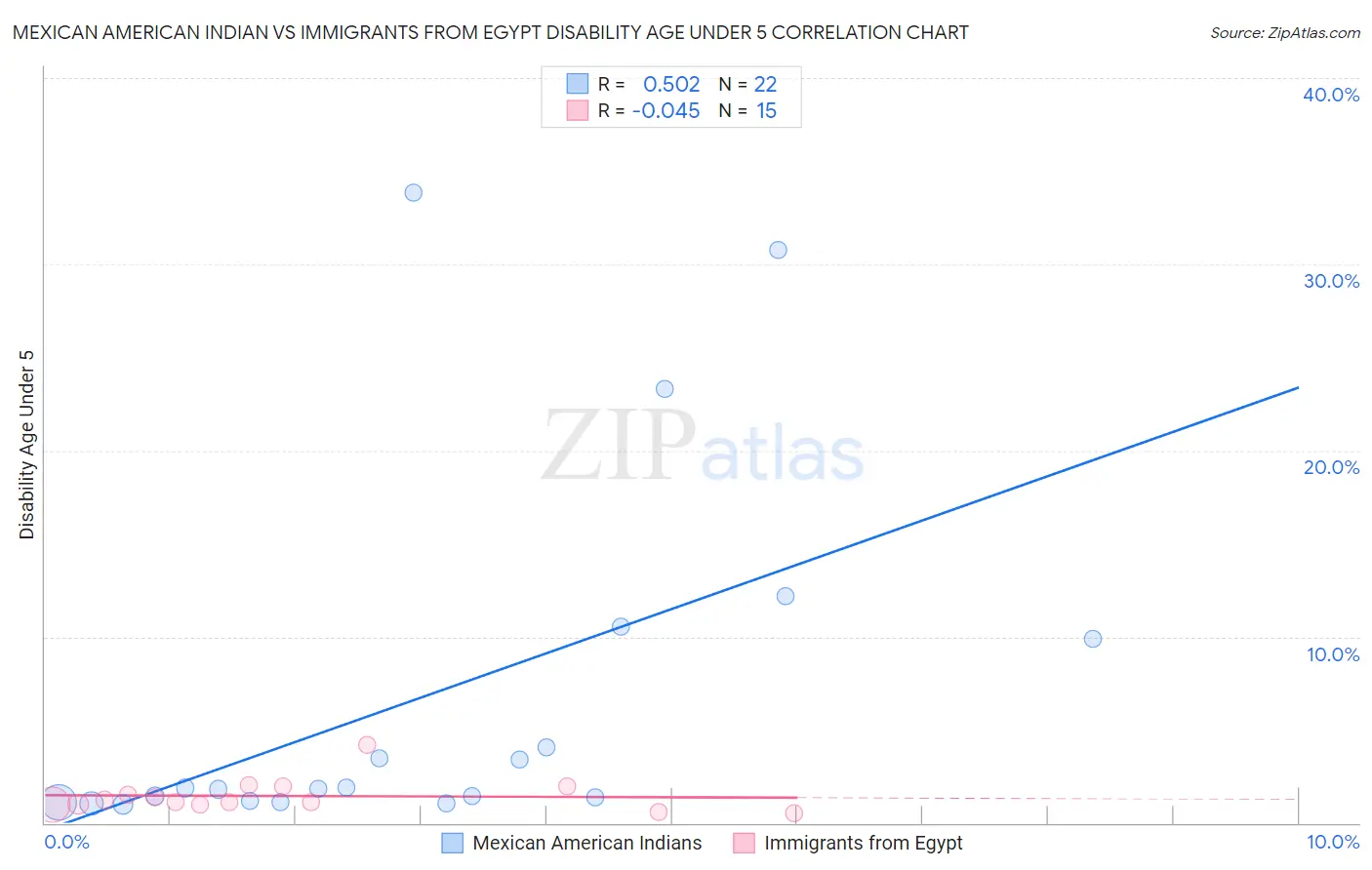 Mexican American Indian vs Immigrants from Egypt Disability Age Under 5