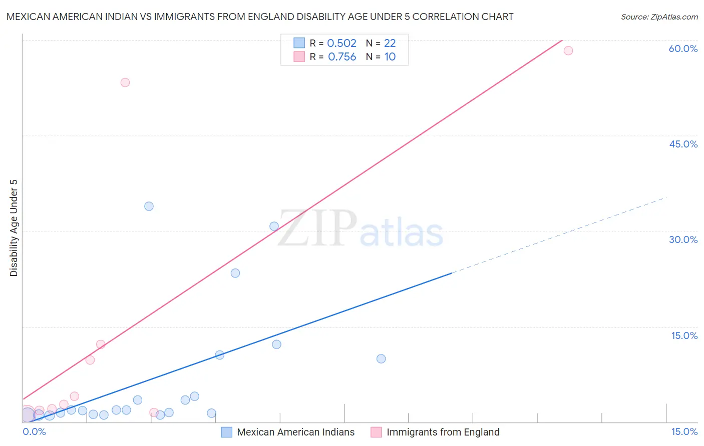 Mexican American Indian vs Immigrants from England Disability Age Under 5