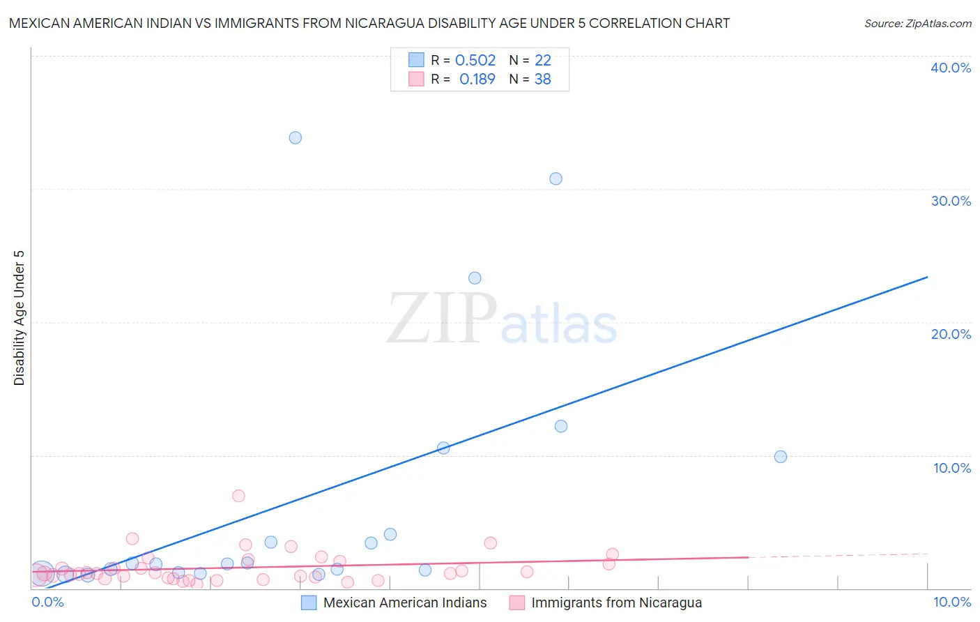 Mexican American Indian vs Immigrants from Nicaragua Disability Age Under 5