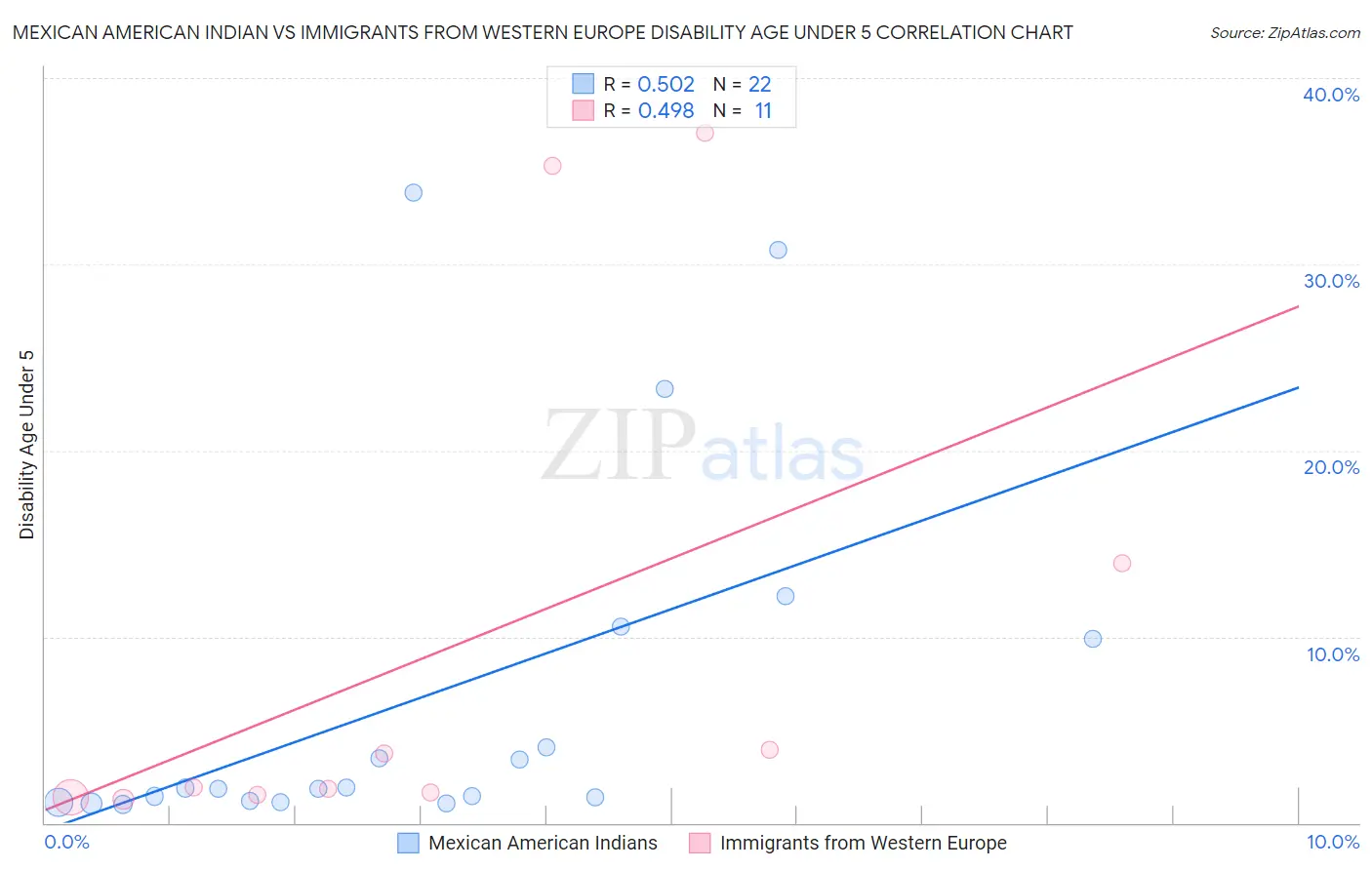 Mexican American Indian vs Immigrants from Western Europe Disability Age Under 5