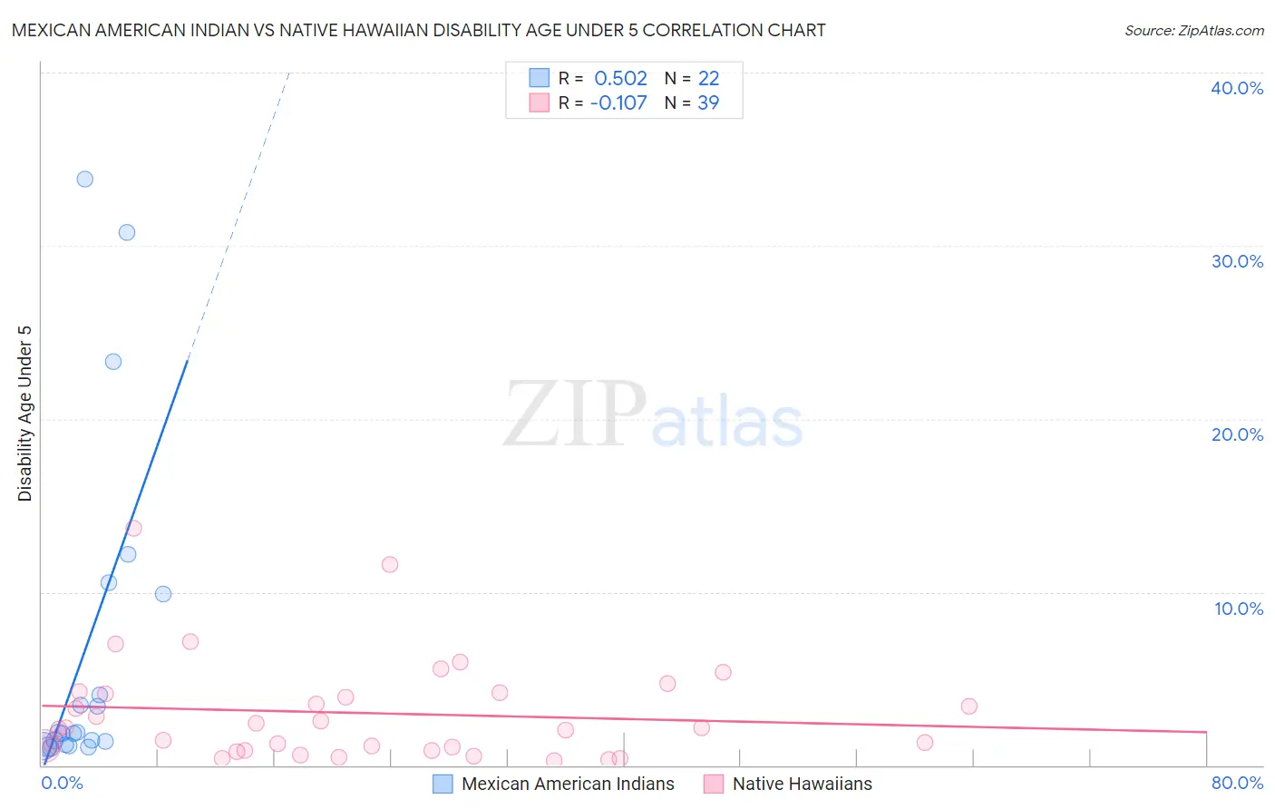 Mexican American Indian vs Native Hawaiian Disability Age Under 5