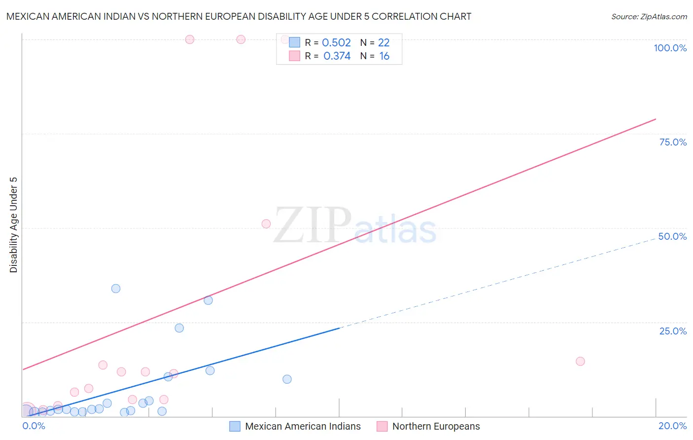 Mexican American Indian vs Northern European Disability Age Under 5